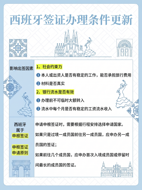 将这张西班牙签证办理信息图重新制作，主色调改为婴儿蓝，白色底纹，浅蓝色大标题，浅灰色用于表格线和背景框，重点文字用荧光黄色高亮笔涂抹，保持原有的所有文字内容不变，字体稍作优化调整，保持清晰易读，点缀简预览效果