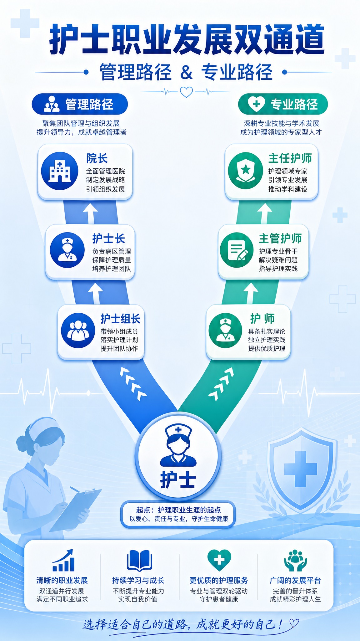 医疗专业风格的护士职业发展双通道晋升信息图海报，竖版9:16，… - 图片创意预览