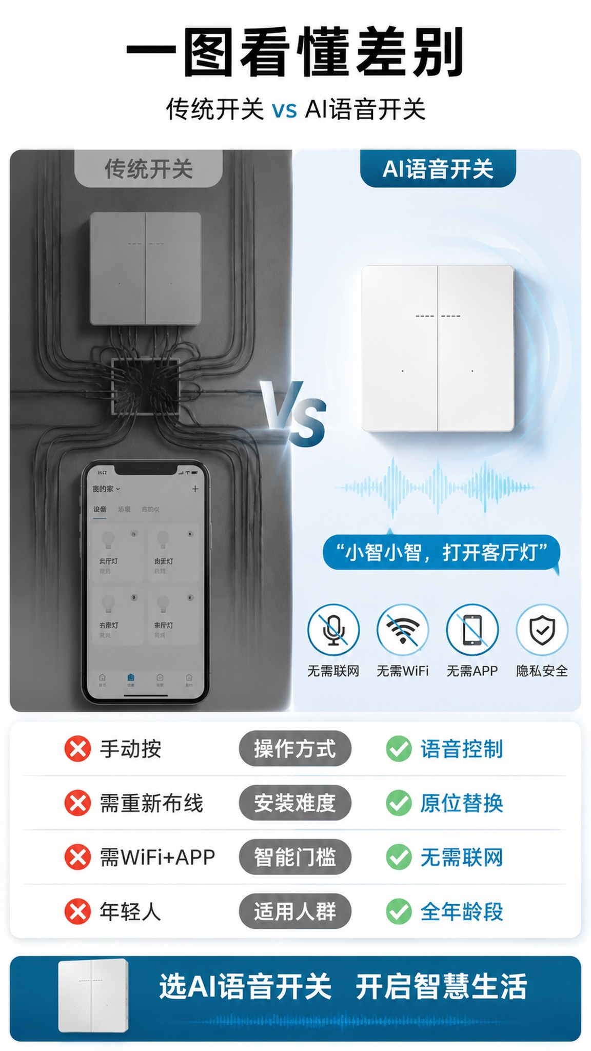 [第6屏] 详情页使用前后对比-传统开关 vs AI语音开关。… - 图片创意预览