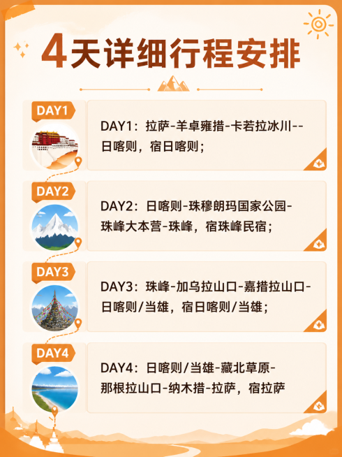 小红书笔记内页行程介绍，标题为"4天详细行程安排"，清晰排版展示以下行程，文字完整保留："DAY1：拉萨-羊卓雍措-卡若拉冰川--日喀则，宿日喀则；DAY2：日喀则-珠穆朗玛国家公园-珠峰大本营-珠峰预览效果