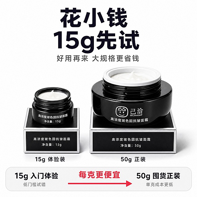 制作一张双规格试用引导型电商主图，1:1正方形，白底明亮风格。基于实拍图中的15g小罐和50g大罐两款己洽玻色因面霜。

[画面构图] 网格型布局。顶部主标题区约占25%，中部双产品并排展示约占50%，底部价格结构条约占25%。整体居中对称，干净明亮。

[顶部主标题] 画面最上方居中：
主标题（情绪化，字最大）：「花小钱 15g先试」，38pt深黑色#1A1A2E特粗无衬线字体，分两行，是画面第一视觉层级。
主标题下方副标题：「好用再来 大规格更省钱」，22pt深灰色常规无衬线。

[中部双产品] 画面中部并排摆放两款己洽高浓度玻色因抗皱面霜，正面平视角度，大小对比直观：
左侧：15g小罐面霜，黑色圆罐，开盖露白色膏体，放在黑色包装盒上，瓶身印有「高浓度玻色因抗皱面霜 净含量：15g」白色文字，产品外观与实拍图中小罐一致。
右侧：50g大罐面霜，黑色圆罐，开盖露白色膏体，放在黑色包装盒上，瓶身印有笑脸皇冠Logo和「己洽 be yourself」及「高浓度玻色因抗皱面霜」白色文字，产品外观与实拍图中大罐一致。
两款产品整体占画面约50%，大小对比明显，一眼看懂规格差异，精修质感，去掉原图中的大理石台面背景。
产品下方分别标注：左侧「15g 体验装」，右侧「50g 正装」，18pt深黑色常规无衬线。

[底部价格结构条] 画面底部一条简洁的价格锚点条，诚实写出价格结构，不做假折扣：
左侧对应15g：「15g 入门体验」下方小字「低门槛试错」
中间用箭头连接，箭头上方红色#E94560加粗字：「每克更便宜」，是底部最醒目的视觉点。
右侧对应50g：「50g 囤货正装」下方小字「单克成本更低」
整体底部条用浅灰色圆角背景，文字清晰，诚实对比，引导先买小支试用降低决策门槛。

[背景] 纯白色#FFFFFF干净背景，底部有极淡的浅灰色渐变台面承托产品，柔和投影，整体明亮通透。

[配色字体] 主色#FFFFFF白底，强调色#E94560红色用于「每克更便宜」，辅色#1A1A2E深黑正文，深灰辅助。字体统一无衬线，层级清晰。

[光影质感] 商业精修质感，产品光影细腻，膏体有柔润光泽，整体干净明亮。

[比例分辨率] 1:1正方形，2K高清。

[负向提示词] 不变形，不糊字，没有虚假原价划线，没有假折扣，没有水印，没有平台Logo，大小罐比例真实。