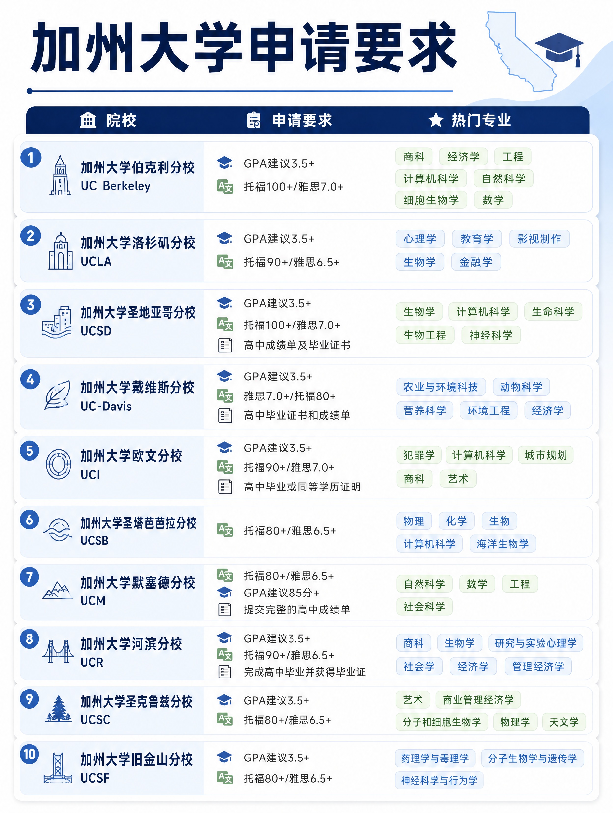 重新设计加州大学申请要求信息图，去掉学费列，只保留院校、申请要… - 图片创意预览