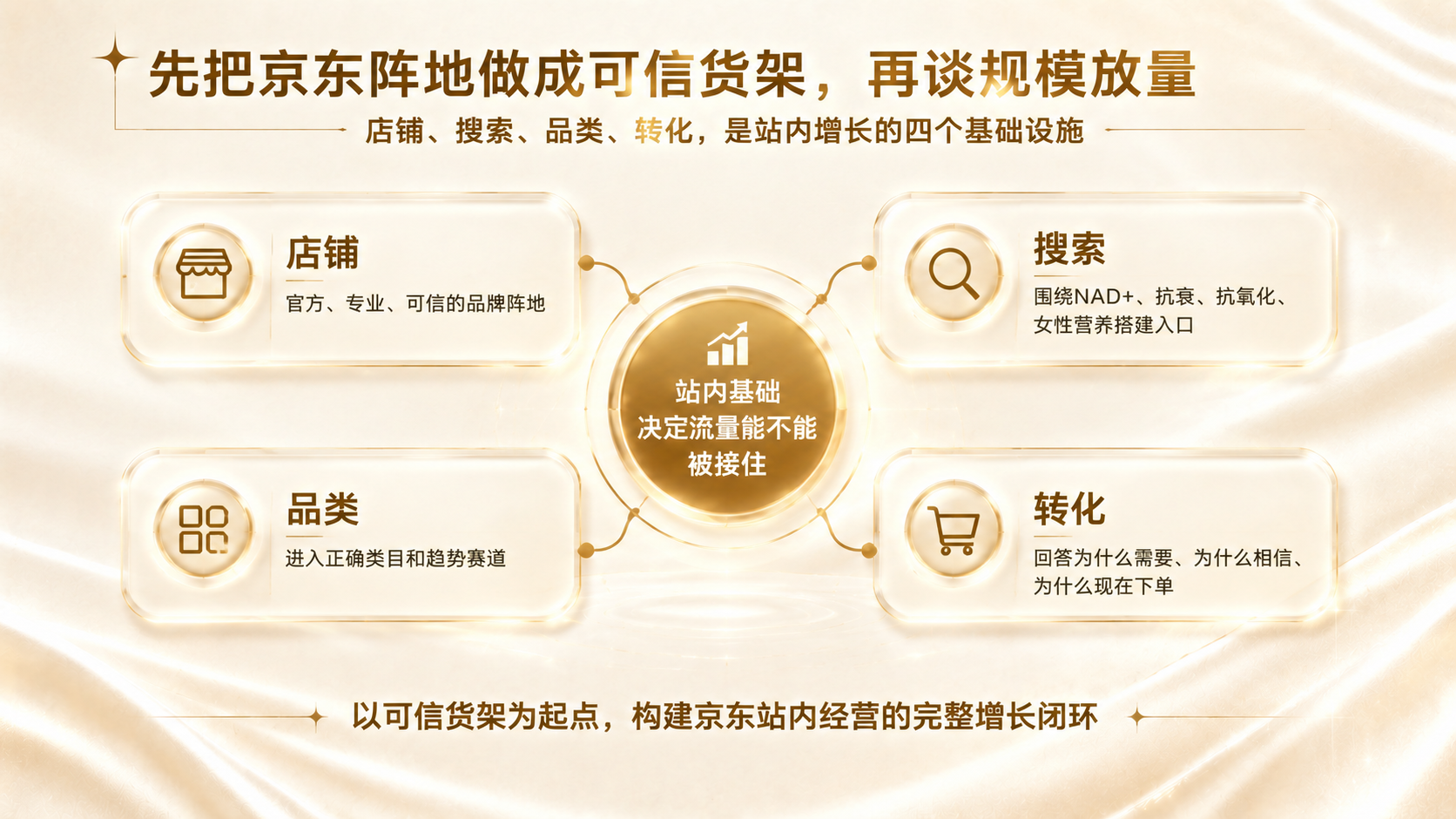 16:9横屏高清PPT页面，高级商业发布风+京东站内运营方法论… - 图片创意预览