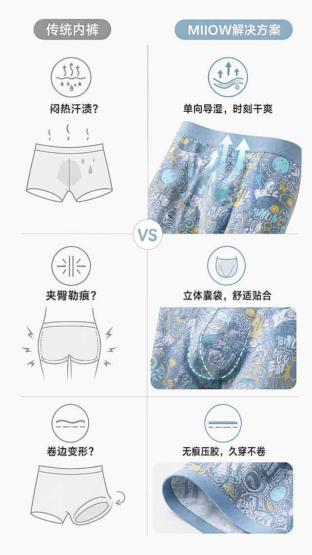 [第2屏] 痛点直击模块——传统内裤 vs MIIOW解决方案对比。[氛围/风格] 信息图表化设计，左右分栏，浅灰白底#F9FAFB，线性图标+短句排版。[元素布局] 左侧：3个痛点图标（闷热汗渍/夹臀勒痕/卷边变形），配灰色简笔画示意；右侧：对应3个解决方案图标（单向导湿箭头/立体囊袋剖面/无痕压胶工艺），配浅蓝#A3B8C6产品局部图（图2裁切）；中部用「VS」分割线。[光影质感] 平光均匀，无强阴影，确保图标与文字清晰可读。[配色色系] 底色#F9FAFB；痛点侧灰#CCCCCC；方案侧主色#A3B8C6 + 辅色#8FD9D2；文字黑#1A1A1A。[视角构图] 平视正交构图，左右对称，信息层级清晰。[文字版式] 每痛点/方案配1行≤12字短句，如「闷热黏腻？→ 单向导湿，时刻干爽」；图标尺寸统一，距文字2px。[比例分辨率] 1080x1920，4K。[负向提示词] 结构错误，图标混淆，文字重叠，产品图失真，颜色串色。