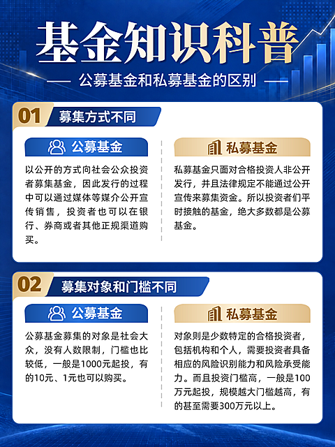画面主标题为基金知识科普，核心内容对比公募基金和私募基金的区别，包含募集方式、对象与门槛等详细信息。整体采用蓝色科技风格设计，通过上下分栏结构清晰展示知识点，适合金融理财领域的知识传播与宣传。