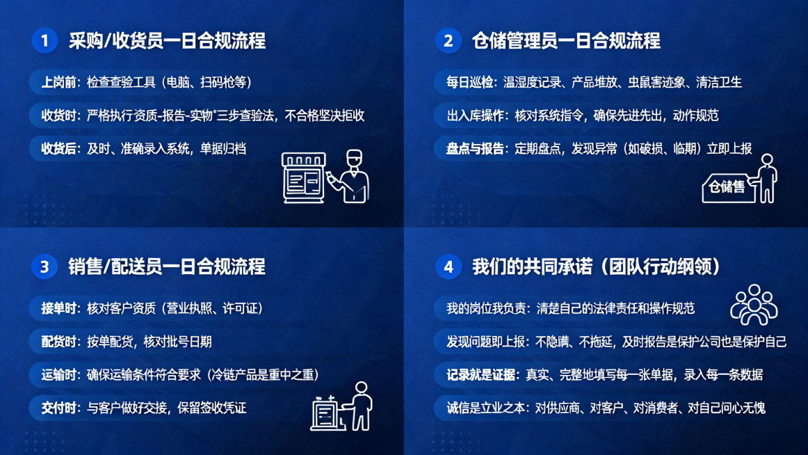 4张PPT幻灯片，商务风格，延续深蓝色主色调，属于食品监管培训第4部分内容。第一张标题为"采购/收货员一日合规流程"，内容：上岗前：检查查验工具（电脑、扫码枪等）。收货时：严格执行“资质-报告-实物预览效果