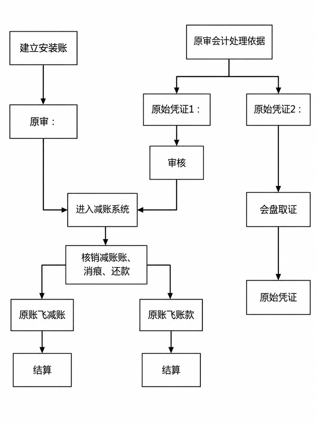复刻这张流程图，保持完全相同的结构、布局和文字内容，所有文字清… - 图片创意预览