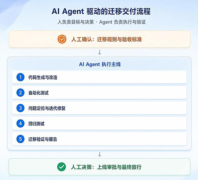 美化这张AI Agent迁移交付流程图，保持所有文字内容和结构布局不变，将整体风格为清新简洁商务风格，底色改为非常浅的淡蓝色渐变背景，颜色淡雅清爽，整体色调明亮柔和，卡片和文字清晰，UI精致，现代简约风格