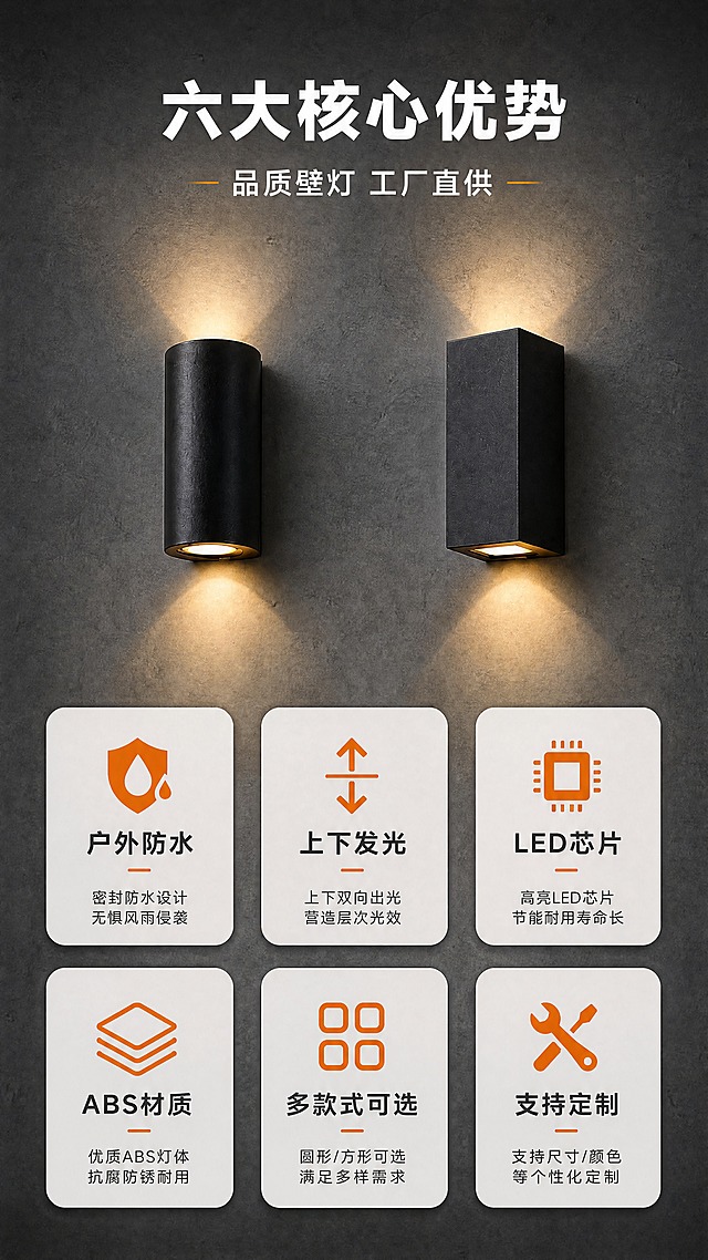 [商品] 使用【图1】中的A款圆形双头壁灯与A款方形双头壁灯作为主展示；保留黑色ABS塑料灯体、上下发光结构、暖黄色灯光；灯体比例与材质纹理不变，发光口清晰。
[画面] 目标：核心卖点总览，6大卖点icon卡快速建立产品价值认知。构图：上方约25%为标题区+主产品展示（两款壁灯左右排列，点亮状态），下方约75%为6个卖点icon卡2行3列网格布局；背景为深灰色水泥质感渐变，每个卖点卡为浅灰圆角卡片，配橙色图标；产品占画面25%，居中偏上。
[视觉] 套系策略：风格=现代工业风·户外建材商业摄影；标题字=粗黑无衬线黑体；正文字=简洁无衬线中黑体；主色=深炭灰+黑色；背景延展=基于深灰/炭黑做深浅层级、水泥纹理与建筑质感渐变；强调色=暖橙黄色，仅用于灯光、小面积图标和标签高亮；标题色=白色/暖白；正文色=浅灰/米白；组件=圆角深灰信息卡、细线引线、橙色icon图标；光影=均匀柔光，产品自身暖黄光点缀，卡片有轻微投影增加层次。
[文字] 顶部主标题"六大核心优势"，副标题"品质壁灯 工厂直供"；6个卖点卡（每行3个）：1."户外防水"配雨滴盾牌图标 2."上下发光"配双向箭头图标 3."LED芯片"配芯片图标 4."ABS材质"配材质方块图标 5."多款式可选"配九宫格图标 6."支持定制"配扳手工具图标；每个卡片标题+1行简短说明，文字横排，字号保证手机端清晰可读。
[规格] 图片比例9:16竖版，4K，负向提示：避免灯体变形、卖点卡遮挡产品、文字过小、冷蓝色调、竖排文字、虚假功效承诺、极限词。