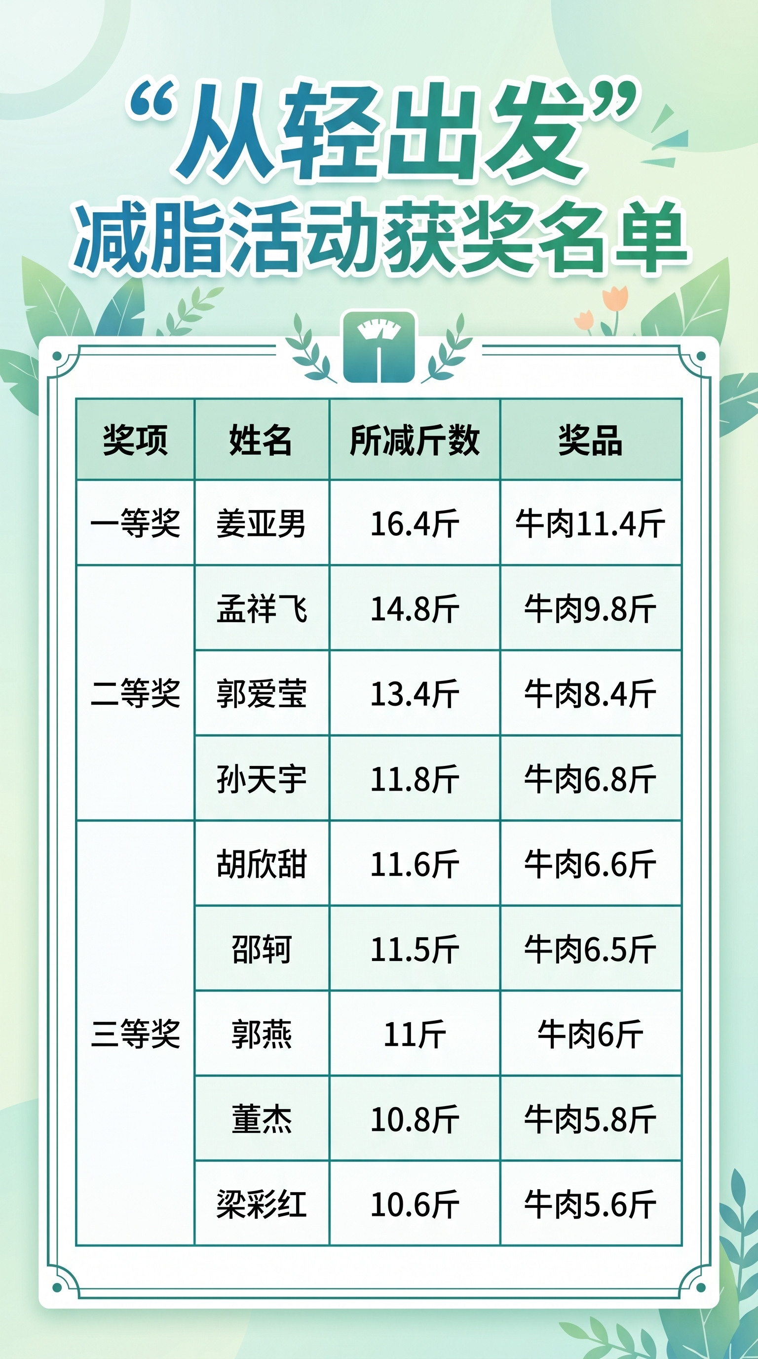 设计一张“从轻出发”减脂活动获奖名单海报，包含表格内所有获奖信… - 图片创意预览