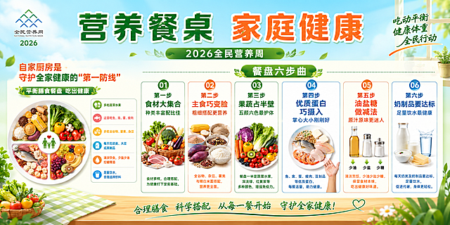 设计2026全民营养周横版宣传展板，主题为“营养餐桌 家庭健康”，整体风格清新健康，标题醒目。包含核心内容：开头引入：自家厨房是守护全家健康的"第一防线"，平衡膳食餐盘吃出健康，然后分六个步骤展示"餐盘六步曲":第一步食材大集合，种类丰富配比佳；第二步主食巧变脸，粗细搭配更营养；第三步果蔬占半壁，五颜六色最护体；第四步优质蛋白巧摄入，掌心大小刚刚好；第五步油盐糖做减法，原汁原味更迷人；第六步奶制品要达标，足量饮水最健康，保持文字清晰可读，配色明快舒适，适合2.4米×1.2米横版展板展出