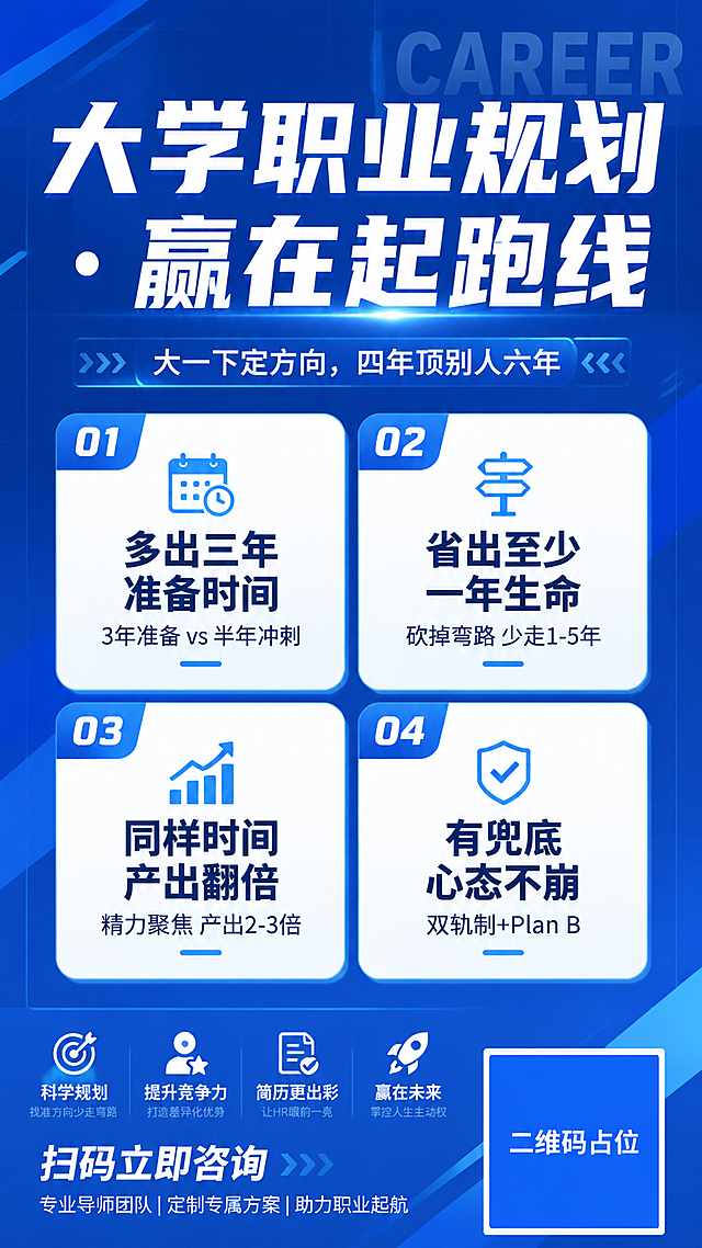 一张竖版9:16的大学生职业规划课程招生海报，专业商务蓝风格，深蓝#0A52E3主色调搭配白色和浅蓝渐变，现代简洁。画面顶部是超大粗体主标题"大学职业规划 · 赢在起跑线"，下方副标题"大一下定方向，四年顶别人六年"。中部主体区域为四大核心价值模块，用四个圆角白底信息卡片呈2x2网格排列，每张卡片左上角有编号01/02/03/04，分别是：01"多出三年准备时间"配小字"3年准备 vs 半年冲刺"，02"省出至少一年生命"配小字"砍掉弯路 少走1-5年"，03"同样时间 产出翻倍"配小字"精力聚焦 产出2-3倍"，04"有兜底 心态不崩"配小字"双轨制+Plan B"。每个价值卡片配简约线性小图标。背景为深蓝渐变底色，配细网格底纹和几何斜切线条装饰，右上角有半透明的"CAREER"大字背景装饰。底部区域有引导语"扫码立即咨询"，右下角放置一个纯色方块二维码占位符，方块中央标注"二维码占位"文字。整体版式精美，层级分明，专业理性，适合大学生求职规划宣传。画面中所有信息区域、卡片、列表必须填充完整合理的内容，不得出现空白框或空列表项。画面中所有数字必须精确渲染，不得错位、遗漏或编造。