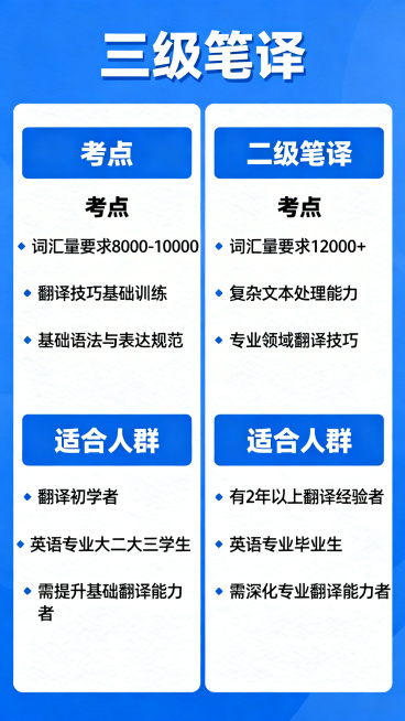 CATTI二级笔译 vs 三级笔译报考选择对比信息图，左侧是三级笔译考点和适合人群，右侧是二级笔译考点和适合人群，清晰直观的信息图表设计，现代简约风格，蓝白配色预览效果