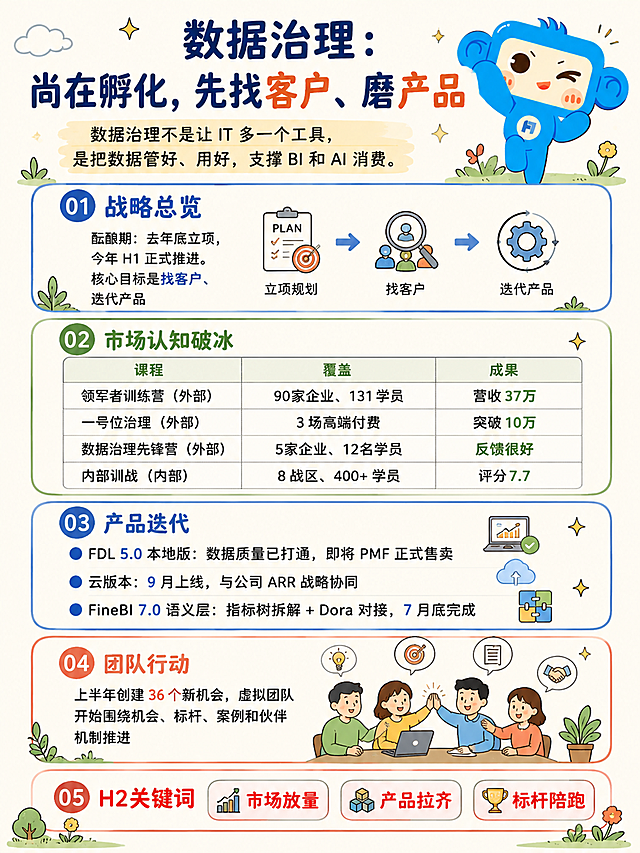 扁平手绘插画风格的企业年中信息透明海报，参考图一的圆角分区版式和清新配色，浅米底色搭配蓝色、绿色、红色圆角色块，分区清晰，排版精美。画面顶部是最大字号主标题："数据治理：尚在孵化，先找客户、磨产品"，标题下方是引导语："数据治理不是让 IT 多一个工具，是把数据管好、用好，支撑 BI 和 AI 消费。" 右上角放置蓝色猴子吉祥物形象（参考图3的蓝猴卡通形象，方脸大眼，蓝色身体，胸口有标志，俏皮眨眼姿势）。画面分为5个圆角分区，从上到下排列：

01 战略总览分区（蓝色圆角色块边框）：标题"01 战略总览"，内容"酝酿期：去年底立项，今年 H1 正式推进。核心目标是找客户、迭代产品"，配简单手绘小图标。

02 市场认知破冰分区（绿色圆角色块边框）：标题"02 市场认知破冰"，内部是一个简单清新的三列表格，表头为"课程"、"覆盖"、"成果"，四行内容分别是：第一行"领军者训练营（外部）" / "90家企业、131学员" / "营收37万"；第二行"一号位治理（外部）" / "3场高端付费" / "突破10万"；第三行"数据治理先锋营（外部）" / "5家企业、12名学员" / "反馈很好"；第四行"内部训战（内部）" / "8战区、400+学员" / "评分7.7"。表格线条简洁清新。

03 产品迭代分区（蓝色圆角色块边框）：标题"03 产品迭代"，三条带圆点的列表："● FDL 5.0 本地版：数据质量已打通，即将 PMF 正式售卖"、"● 云版本：9 月上线，与公司 ARR 战略协同"、"● FineBI 7.0 语义层：指标树拆解 + Dora 对接，7 月底完成"，每条配小图标装饰。

04 团队行动分区（橙色/红色圆角色块边框）：标题"04 团队行动"，内容"上半年创建 36 个新机会，虚拟团队开始围绕机会、标杆、案例和伙伴机制推进"，配团队协作手绘小插画。

05 H2关键词分区（底部通栏，红色/橙色圆角色块）：标题"05 H2关键词"，三个关键词并列："市场放量"、"产品拉齐"、"标杆陪跑"，每个关键词用小圆角标签框突出。

整体风格：扁平手绘插画，清新简约，浅米黄底色，圆角分区卡片，蓝色、绿色、红色为主色调，加入简单的星星、小花、小草手绘装饰元素，画面丰富不单调。所有分区小标题明确，所有文字清晰可读，所有数字精确渲染："H1"、"90"、"131"、"37"、"3"、"10"、"5"、"12"、"8"、"400+"、"7.7"、"5.0"、"9"、"7.0"、"7"、"36"、"H2"。画面中所有信息区域、卡片、表格单元格必须填充完整合理的内容，不得出现空白框、空单元格或占位符。严禁生成任何可识别的二维码图案。画面是完整成品海报，分区清晰、层次分明，四周留有安全边距。