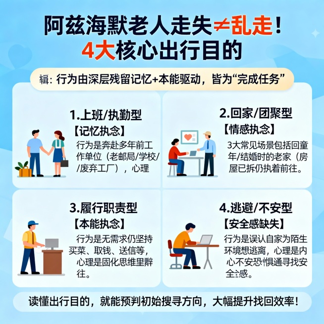 图 3 专项海报 2：出行目的规律（读懂行为内核）
【标题】阿兹海默老人走失≠乱走！4 大核心出行目的
【主色】暖心蓝
【正文】
▉ 核心逻辑：行为由深层残留记忆 + 本能驱动，皆为 “完成任务”
1预览效果