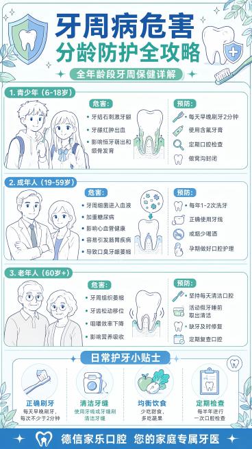 延续上一张蓝绿简约线稿插画风格，保留完整详细的科普内容，仅修改最底部文案，9:16竖版，主标题文字"牙周病危害 分龄防护全攻略"，副标题文字"全年龄段牙周保健详解"，1.青少年（6-18岁）危害：牙结预览效果