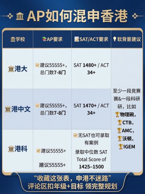 根据原表格内容重新设计一张AP混申香港院校申请要求信息图，主色调为深蓝色搭配香槟金，辅助色为浅蓝灰、白色、浅金。表格结构包含学校、AP要求、SAT/ACT要求、软背景建议四列，每个单元格前添加对应小图预览效果