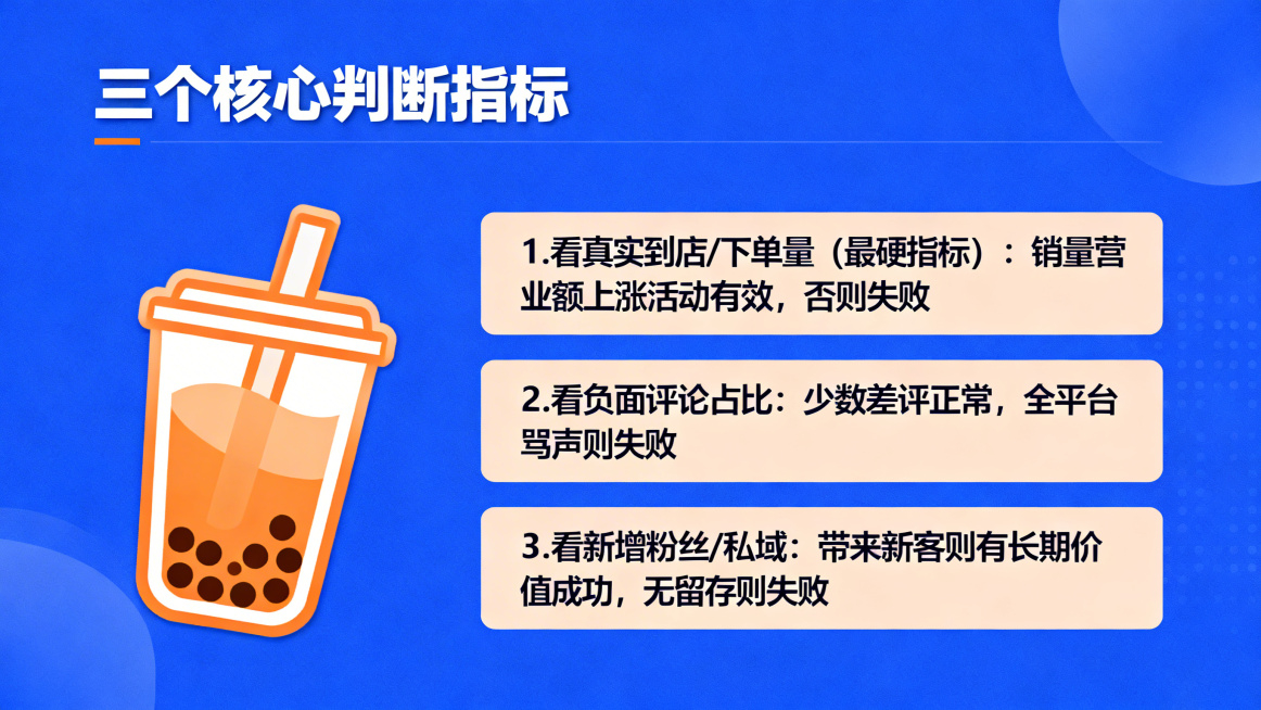 简约扁平风教学PPT内容页，标题为"三个核心判断指标"，列出三个指标：1.看真实到店/下单量（最硬指标）：销量营业额上涨活动有效，否则失败；2.看负面评论占比：少数差评正常，全平台骂声则失败；3.看新预览效果