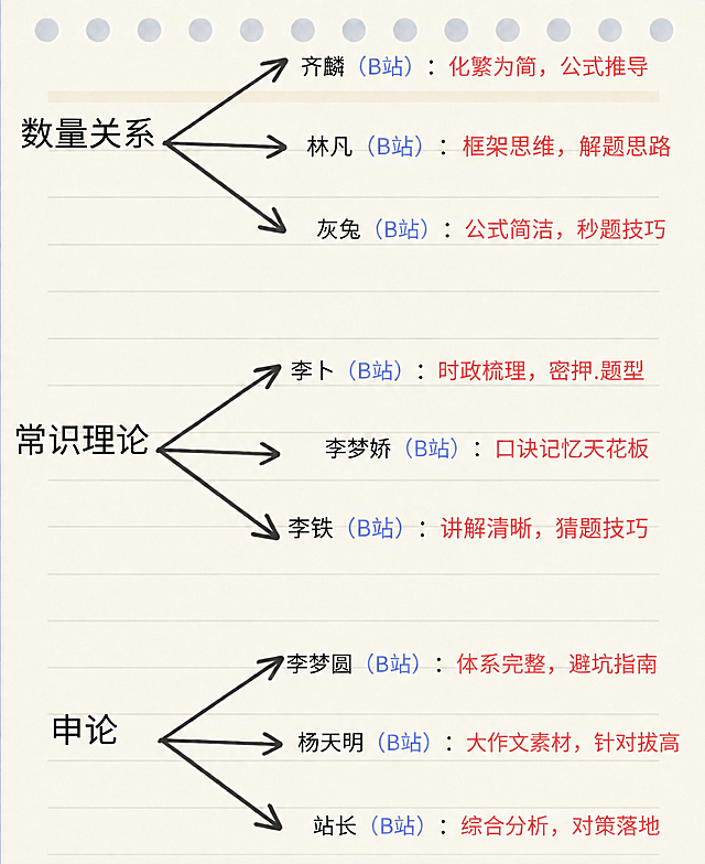 将图中常识理论分支中的“国宝熊猫君（B站）：讲解清晰，猜题技巧”改为“李铁（B站）：讲解清晰，猜题技巧”。其余所有内容、布局、箭头、字体样式、背景、颜色均保持不变，与原图完全一致。