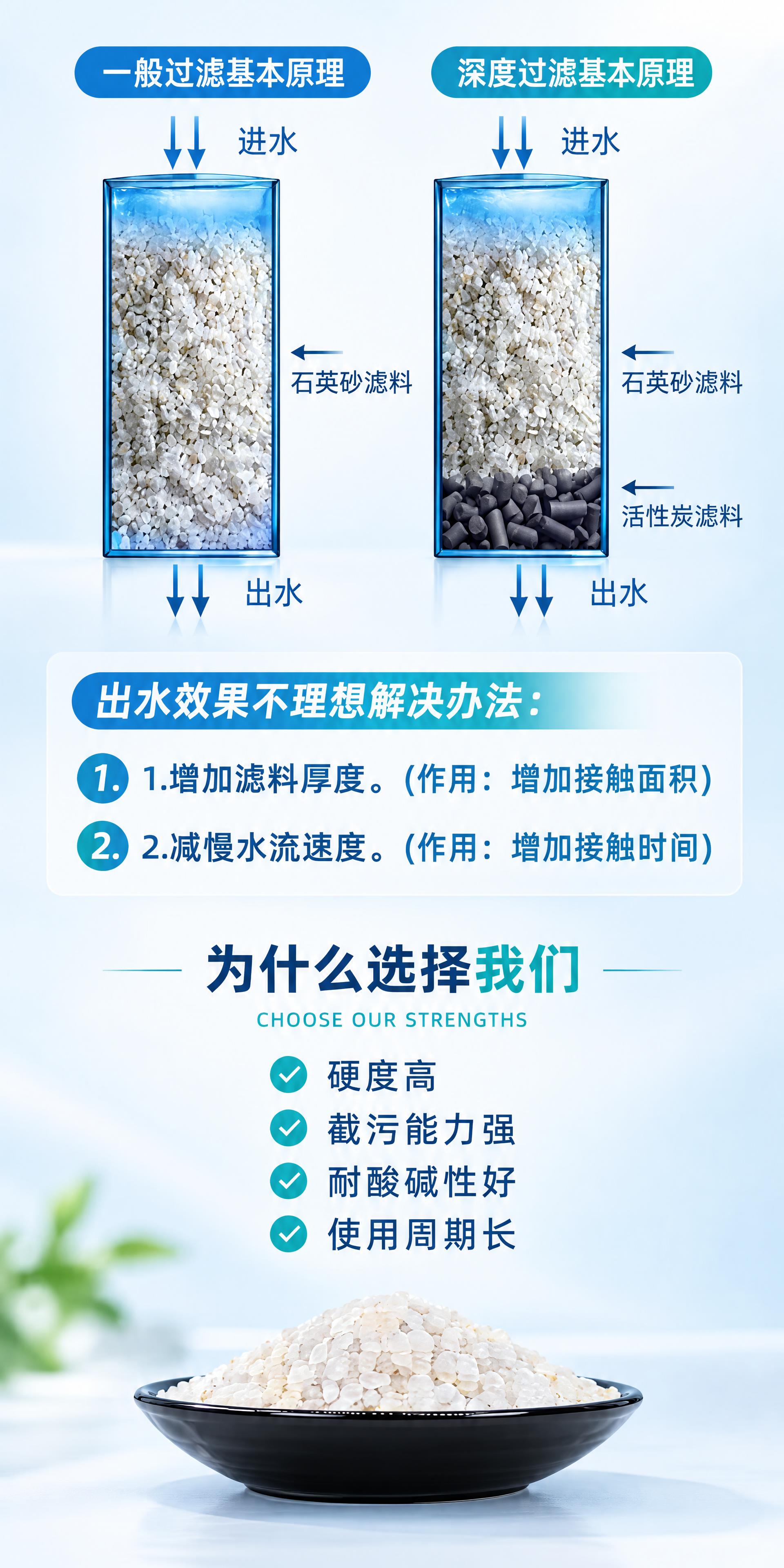 基于参考图重新设计石英砂滤料过滤原理详情图，硬性要求：1. 所… - 图片创意预览