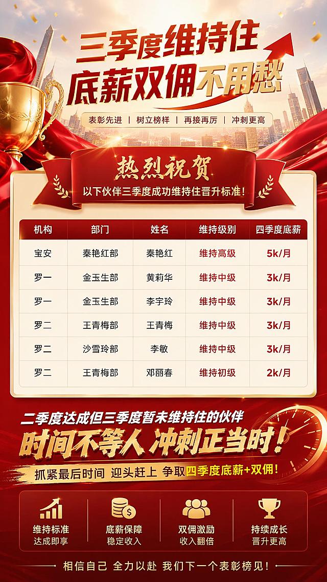 金融理财表彰海报，标题为“三季度维持住，底薪双佣不用愁”，内容展示祝贺下面维持住的人员：
宝安  秦艳红部  秦艳红   维持高级   四季度底薪5k/月
罗一  金玉生部  黄莉华   维持中级   四季度底薪3k/月
罗一  金玉生部  李宇玲   维持中级   四季度底薪3k/月
罗二  王青梅部  王青梅   维持中级   四季度底薪3k/月
罗二  沙雪玲部  李敏      维持中级   四季度底薪3k/月
罗二  王青梅部  邓丽春   维持初级   四季度底薪2k/月
配醒目激励文字提醒二季度达成但三季度还没维持住的同事抓紧冲刺，营造喜庆表彰又带有紧迫感的氛围，整体设计专业大气，适合金融行业