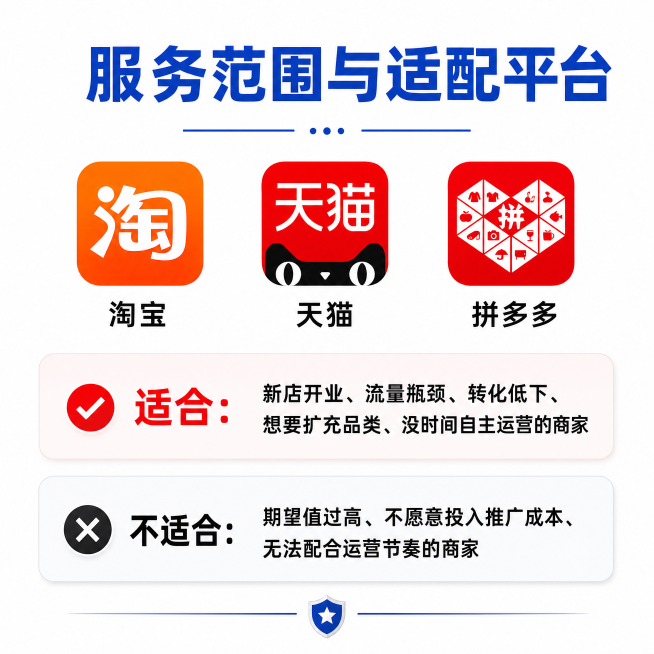 [第7屏] 适用范围页-明确适配平台和适用商家。延续整体红蓝白风格。
[氛围/风格] 清晰明确，信息公开，让用户快速判断是否符合自身需求。
[元素布局] 顶部主标题，中部适配平台图标展示区，下方分两块预览效果