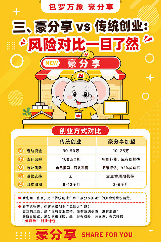 竖版商业广告，整体黄色主题，参考图中大象形象，调整大象为黄色衣服、正常肤色皮肤，保留摊位和大象招手形象，包含标题："三、豪分享 vs 传统创业：风险对比一目了然"，文案："我们用一张表，把'传统创业'和'豪分享加盟'的风险对比说清楚：创业方式对比：启动资金：传统创业30-50万，豪分享加盟10-25万；库存风险：传统创业100%自担，豪分享加盟智能补货，库存周转快；选址风险：传统创业自己摸索，踩坑率高，豪分享加盟五维评估，92%成功率；运营支持：传统创业无，豪分享加盟全生命周期扶持；回本周期：传统创业8-12个月，豪分享加盟3-6个月。看完这张表，你还觉得创业'风险大'吗？真正的风险，是'没有专业支持、没有系统保障、没有退路'的盲目创业。豪分享给你的，是一份有退路、有保障、有支持的'低风险'创业计划。"，以清晰对比表格呈现，顶部带"包罗万象 豪分享"，底部带"豪分享 SHARE FOR YOU"文字，卡通插画风格，黄色主调，适配公众号图文