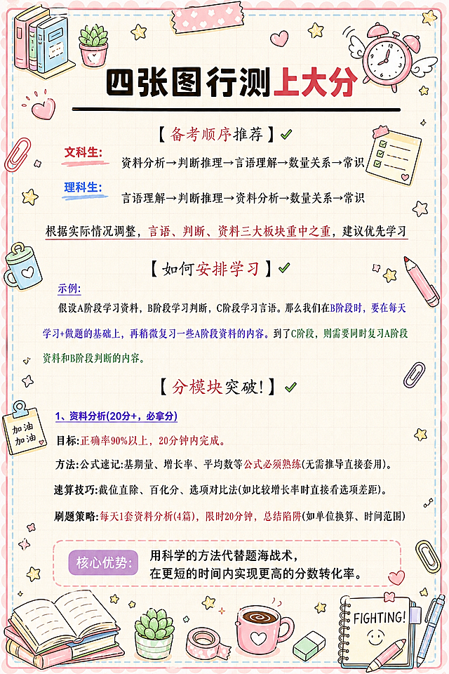 将【图2】改造成马卡龙手账涂鸦风格的小红书笔记内页，整体风格与【图5】保持一致（相似度约80%）。保留【图2】中所有文字内容不变，不得增删改字，不得遮挡任何原文文字。添加浅马卡龙色背景边框，四角有可爱文具类角落装饰。画面四周和文字间隙添加密集但不杂乱的小涂鸦装饰，包括文具、咖啡杯、星星、书本、便签、胶带、回形针、绿植、爱心等手账元素，涂鸦颜色为马卡龙粉、蓝、黄、绿浅色系，线条圆润可爱。重点关键词（文科生、理科生、言语、判断、资料三大板块重中之重、资料分析、判断推理、言语理解、数量关系、常识）保留高亮效果，高亮色为马卡龙红/蓝/紫色下划线或色块底。主标题「四张图行测上大分」保持顶部位置，字号适中但醒目。背景为浅米色笔记纸质感，带极淡网格。整体氛围：清新可爱、手账涂鸦风、备考学习感、信息层级清晰、文字全部可读。画质高清细腻，4K。
