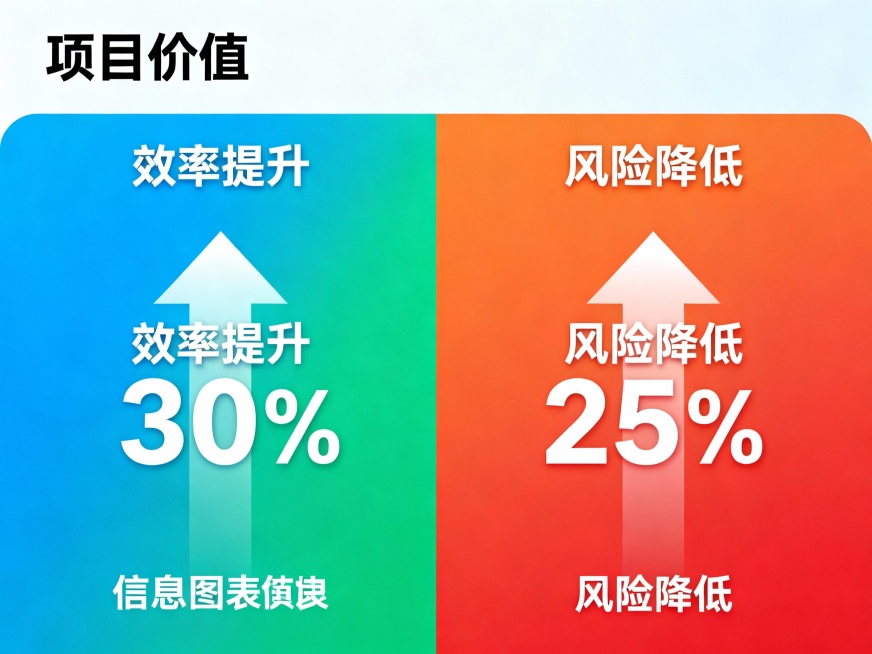 题目3：团队与项目宣传介绍手册设计（30分）
（1）宣传手册内容架构设计（10 分）
1）确定手册核心板块：项目概述（背景、目标）、功能亮点（三类贷款业务支持、征信解析、移动办公等）、技术优势（数据安预览效果