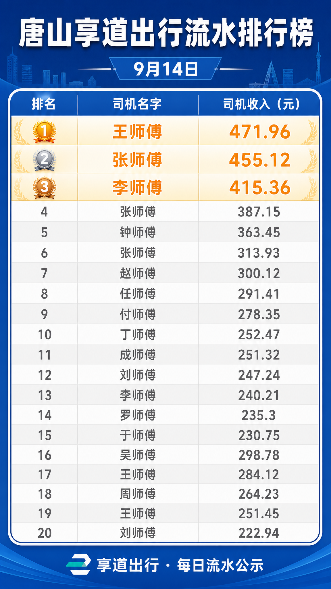 一张通知公告风格的竖版海报，主题为唐山享道出行司机流水排行榜。… - 图片创意预览