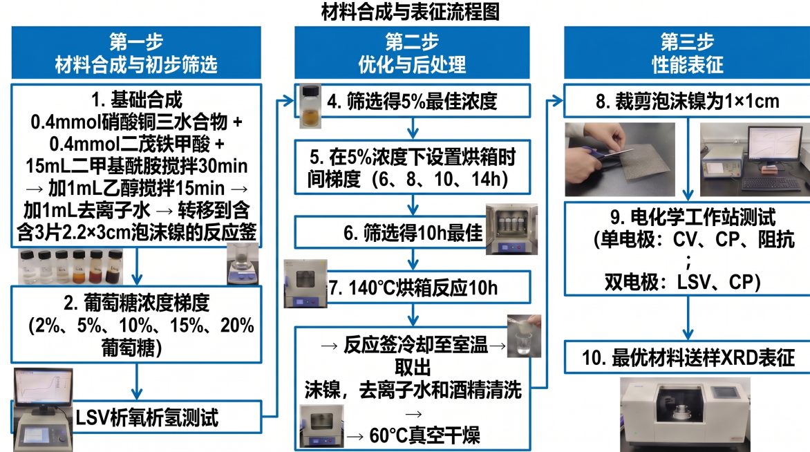 极致放大所有实验实物图，让实物占满90%以上步骤区域，文字缩到最小，仅以极小字号放在实物图片最边缘角落，完全突出实物为主体，保留蓝色标题和蓝色箭头流程结构，白色背景，整体整洁不拥挤预览效果