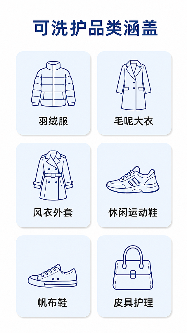 [第7屏] 适用范围页，可清洗衣物鞋履品类展示。[氛围/风格] 品类展示风，清爽整洁，信息清晰。[元素布局] 顶部标题，下方采用网格展示6类可清洗品类，每个品类配简约图标和名称，背景为纯白色，品类卡片浅蓝色圆角设计，整体干净整齐。[光影质感] 整体均匀光照，卡片投影自然，图标和文字清晰明亮。[配色色系] 全局底色 #ffffff，卡片浅蓝色 #dbeafe，标题深蓝色 #1e3a8a，品类名称深灰色 #1f2937。[视角构图] 竖向排列，三行两栏网格布局，符合移动端9:16比例浏览。[文字版式] 顶部标题「可洗护品类涵盖」深蓝色居中，六个品类分别是羽绒服、毛呢大衣、风衣外套、休闲运动鞋、帆布鞋、皮具护理，每个品类卡片内文字居中，图标在上文字在下，字号适中清晰可读。[比例分辨率] 9:16 竖版比例，4K分辨率，文字清晰。[负向提示词] 网格排列错乱，文字重叠，图标变形，色彩冲突，文字模糊。