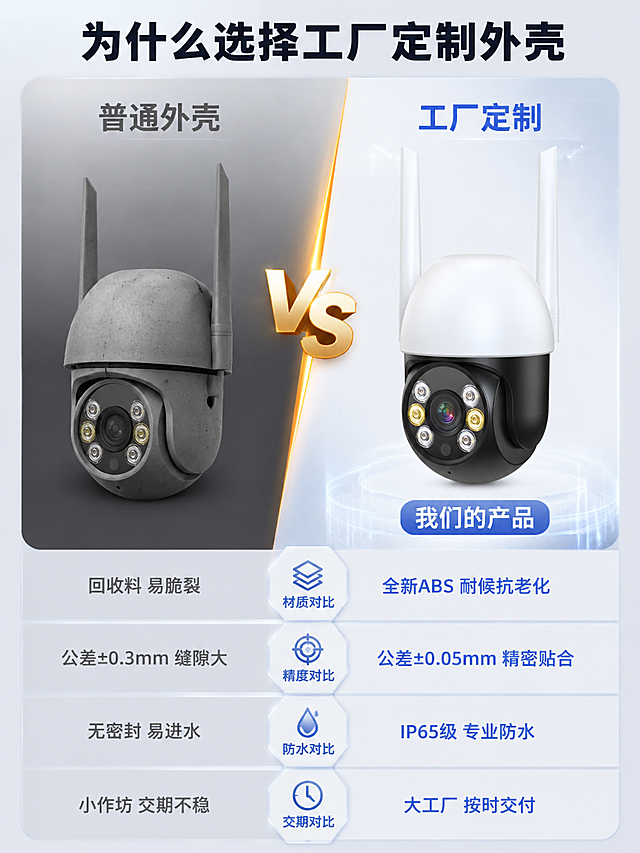 [第6张] 对比展示-普通外壳 vs 工厂定制外壳。本张使用【图1】作为右侧定制产品展示。
[氛围/风格] 工业科技风，左右PK对比，理性客观，专业清晰。
[元素布局] 画面左右分栏，左侧为普通外壳（灰色调、质感差、缝隙大的示意），右侧为工厂定制外壳（高清、精密、质感好）。中间有VS分隔线。上下各有一组对比维度：材质对比、精度对比、防水对比、交期对比。背景为浅灰色渐变，中间VS线发光。右侧产品保持与输入产品图一致。
[光影质感] 左侧偏暗偏灰，右侧明亮清晰，形成鲜明对比，整体光比适中。
[配色色系] 全局底色 #F5F7FA；左侧灰色调 #999999；右侧主色科技蓝 #2D7FF9；中间VS线橙金色。
[视角构图] 左右分屏PK，中间VS分隔，阅读动线从左到右对比。
[文字版式] 顶部主标题「为什么选择工厂定制外壳」，深色粗体大字。左侧栏标题「普通外壳」，灰色字；右侧栏标题「工厂定制」，蓝色粗体字。四组对比横向排列，每组左右各一句：材质「回收料 易脆裂」vs「全新ABS 耐候抗老化」；精度「公差±0.3mm 缝隙大」vs「公差±0.05mm 精密贴合」；防水「无密封 易进水」vs「IP65级 专业防水」；交期「小作坊 交期不稳」vs「大工厂 按时交付」。右侧产品图下方标注「我们的产品」。
[比例分辨率] 3:4 竖版比例，4K 分辨率，文字清晰可辨，高清画质。
[负向提示词] 变形，水印，文字错乱，文字过小，缺件错件，结构错误，颜色偏差，产品图模糊，背景杂乱。
