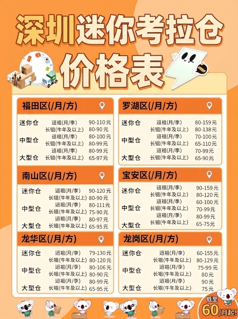更换整体色系，将标题"深圳迷你考拉仓价格表"字号缩小，整体内容向上移动，在右下角添加文案"低至60/月起！"预览效果
