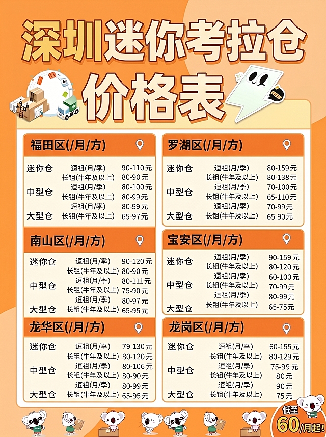 更换整体色系，将标题"深圳迷你考拉仓价格表"字号缩小，整体内容向上移动，在右下角添加文案"低至60/月起！"