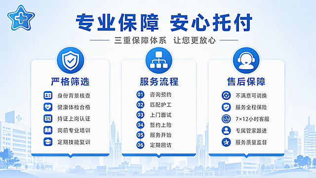 [第3张] 详情页专业保障体系页-护工筛选标准+服务流程+售后保障。本张使用【图1】的蓝白风格参考，【图2】作为品牌LOGO素材，设计为16:9横版三栏式专业展示。
[氛围/风格] 专业严谨、可信可靠、蓝白大气，医疗家政服务保障页质感。
[元素布局] 左上角放置蓝色五角星十字电路纹品牌LOGO（与【图2】完全一致）；画面主体为三栏并列布局，每栏顶部有蓝色圆形图标，中部为标题，下部为具体内容列表；从左到右分别是：严格筛选、服务流程、售后保障；背景浅蓝白渐变，底部有淡蓝色城市天际线或医院建筑剪影装饰；整体信息层次分明，专业感强。
[光影质感] 扁平化设计，卡片有轻微投影，整体明亮干净，信息清晰。
[配色色系] 全局底色 #EBF4FF 浅蓝白渐变；主色 #0D47A1 深蓝；辅助色 #42A5F5 中蓝、#BBDEFB 浅蓝、白色卡片；标题深蓝色，正文深灰色。
[视角构图] 16:9横版构图，三栏并列横向阅读，阅读动线左上LOGO → 顶部大标题 → 三栏内容。
[文字版式] 左上角品牌LOGO；顶部居中大标题「专业保障 安心托付」深蓝色粗体大字；副标题「三重保障体系 让您更放心」浅灰色小字；三栏内容：左栏「严格筛选」配盾牌图标，内容：身份背景核查 健康体检合格 持证上岗认证 岗前专业培训 定期技能复训；中栏「服务流程」配流程图图标，内容：咨询预约 匹配护工 上门面试 签约上险 服务开始 定期回访；右栏「售后保障」配客服图标，内容：不满意可调换 服务全程保险 7x12小时客服 专属管家跟进 服务质量监督；每栏底部有蓝色装饰条。所有文字简体中文，字号清晰。
[比例分辨率] 16:9横版比例，4K分辨率，文字清晰可辨，高清画质。
[负向提示词] 水印，文字错乱，文字过小，颜色偏差，LOGO变形，极限词，虚假承诺，人物变形。