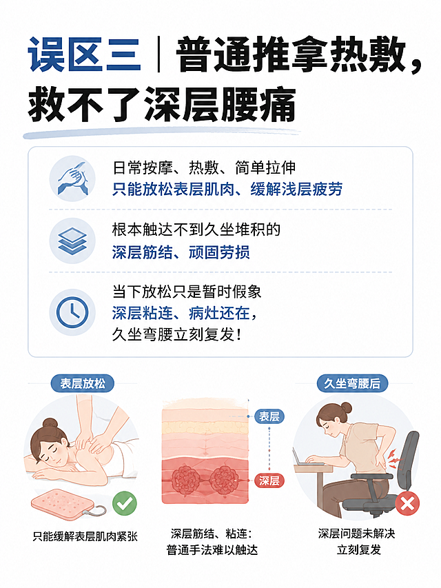 小红书图文内页，尺寸比例3:4，简约医疗科普风格，标题大字显示"误区三｜普通推拿热敷，救不了深层腰痛"，正文文字："日常按摩、热敷、简单拉伸 只能放松表层肌肉、缓解浅层疲劳 根本触达不到久坐堆积的深层筋结、顽固劳损 当下放松只是暂时假象 深层粘连、病灶还在，久坐弯腰立刻复发！"，清晰排版，文字分明，白底浅色风格