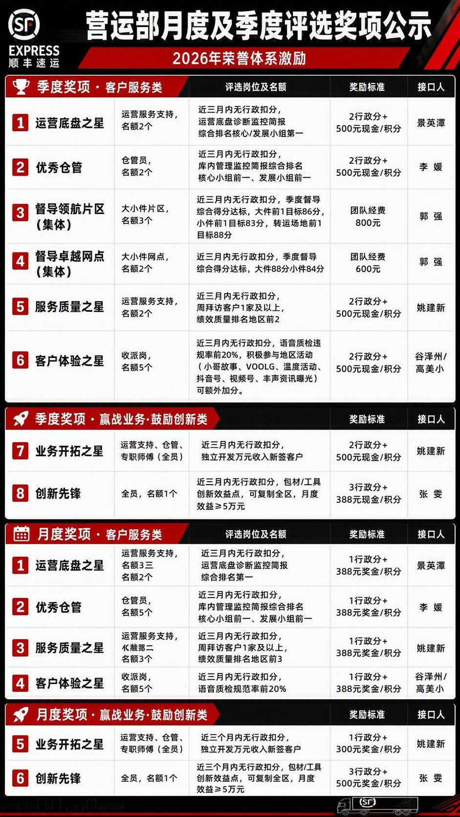基于这张顺丰营运部月度及季度评选奖项公示海报进行修改，保持整体… - 图片创意预览