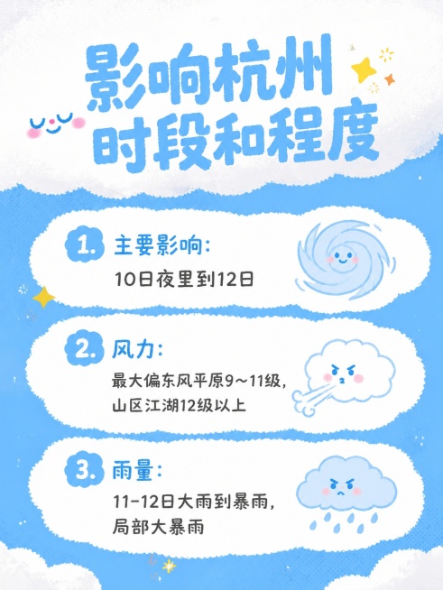 小红书台风预警内页，延续参考图可爱手绘插画风，蓝白配色，标题写「影响杭州时段和程度」，内容分点写：1. 主要影响：10日夜里到12日 2. 风力：最大偏东风平原9～11级，山区江湖12级以上 3. 雨预览效果