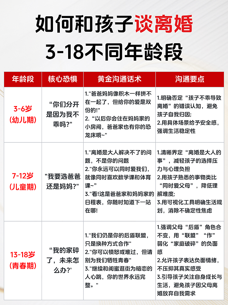 如何和孩子谈离婚3-18不同年龄段小红书封面