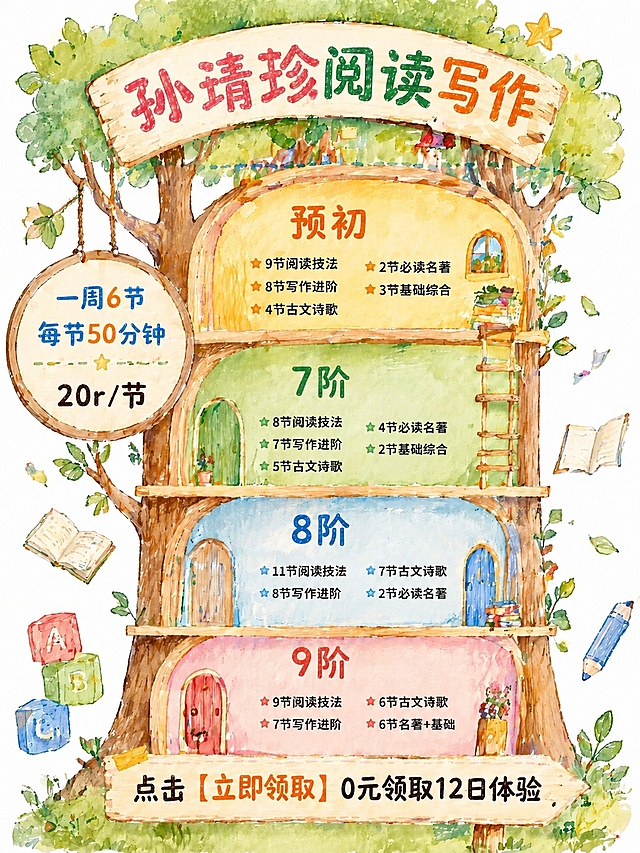 基于参考图的手绘水彩树屋版式进行修改，保持整体风格、构图、树屋结构、装饰元素（书本、铅笔、积木、树叶、星星等）和3:4比例不变。仅替换文字内容，其余画面元素保持一致。

文字修改清单（必须精确替换，一一对应）：
1. 顶部木牌主标题：将「斑马英语暑假班」替换为「孙清珍阅读写作」
2. 左侧圆形木牌：将「每周5节 每节15分钟 12r/节」替换为「一周6节 每节50分钟 20r/节」（三行一一对应）
3. 最上层黄色树屋（原S4/8岁）：标题改为「预初」，下方内容改为：
   ★ 9节阅读技法
   ★ 8节写作进阶
   ★ 4节古文诗歌
   ★ 2节必读名著
   ★ 3节基础综合
4. 第二层绿色树屋（原S3/6-7岁）：标题改为「7阶」，下方内容改为：
   ★ 8节阅读技法
   ★ 7节写作进阶
   ★ 5节古文诗歌
   ★ 4节必读名著
   ★ 2节基础综合
5. 第三层蓝色树屋（原S2/4-5岁）：标题改为「8阶」，下方内容改为：
   ★ 11节阅读技法
   ★ 8节写作进阶
   ★ 7节古文诗歌
   ★ 2节必读名著
6. 最下层粉色树屋（原S1/3岁）：标题改为「9阶」，下方内容改为：
   ★ 9节阅读技法
   ★ 7节写作进阶
   ★ 6节古文诗歌
   ★ 6节名著+基础
7. 底部木牌：将「点击【立即领取】1元领取14日体验」替换为「点击【立即领取】0元领取12日体验」

画面中所有数字必须精确渲染，不得错位、遗漏或编造。所有文字清晰可读，手绘水彩风格保持统一。版式精美，四周保留安全边距。