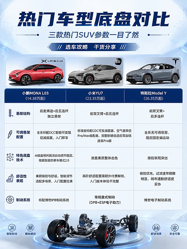 制作一张汽车对比海报，尺寸比例3:4，风格为现代科技风，专业清晰，配色清爽。海报主标题为"热门车型底盘对比"，副标题为"三款热门SUV参数一目了然"，装饰文案为"选车攻略 干货分享"，包含对比表格：图1是小鹏MONA L03（14.38万起）、小米YU7（23.35万起）、特斯拉Model Y（26.35万起）三款车的图片和底盘参数对比内容，包含悬架结构、可调悬架配置、特色底盘技术、舒适性表现、制动系统完整信息，排版精美，分区清晰，文字可读，整体自然融合，画面比例3:4，超高清