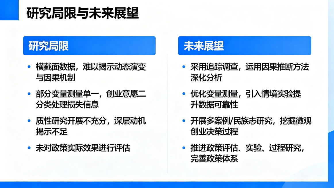 PPT研究局限与未来展望页，学术报告风格，蓝色主色调，与前页风格统一，标题为"研究局限与未来展望"。研究局限部分：横截面数据，难以揭示动态演变与因果机制；部分变量测量单一，创业意愿二分类处理损失信息；预览效果