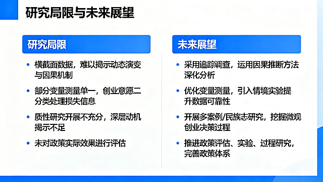 PPT研究局限与未来展望页，学术报告风格，蓝色主色调，与前页风格统一，标题为"研究局限与未来展望"。研究局限部分：横截面数据，难以揭示动态演变与因果机制；部分变量测量单一，创业意愿二分类处理损失信息；质性研究开展不充分，深层动机揭示不足；未对政策实际效果进行评估。未来展望部分：采用追踪调查，运用因果推断方法深化分析；优化变量测量，引入情境实验提升数据可靠性；开展多案例/民族志研究，挖掘微观创业决策过程；推进政策评估、实验、过程研究，完善政策体系。左右分栏展示局限和展望，逻辑清晰，适合学术汇报