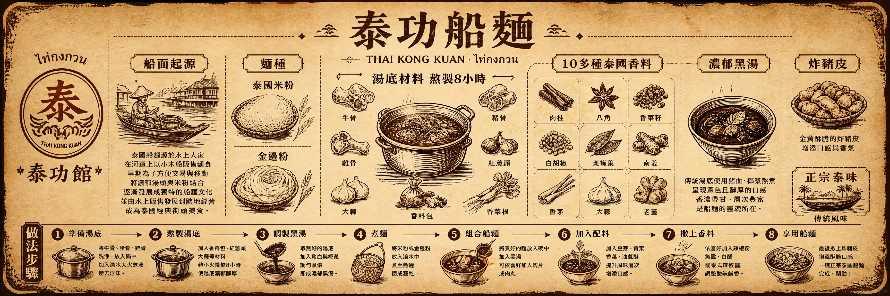 参考图的复古牛皮纸信息图版式骨架和手绘线稿风格，替换全部内容为… - 图片创意预览