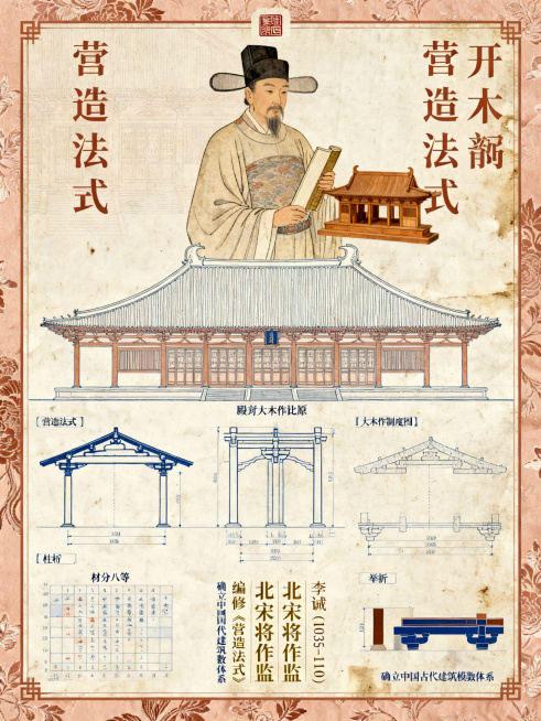 「栋梁·天工」中国古代建筑科学家精神系列海报三，统一风格：宋锦底纹 + 淡赭石色系 + 工笔白描 + 建筑分解图可视化，统一仿古籍版框边饰，竖版比例3:4。上方为工笔风格北宋李诫半身像，着官服，持《营预览效果