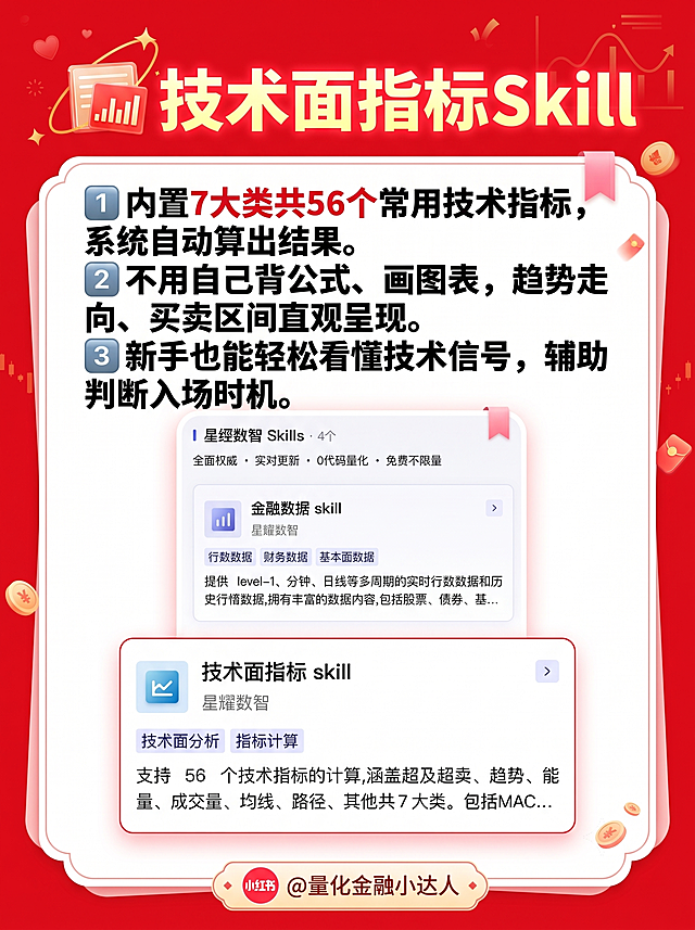 将这张技术面指标Skill介绍图改成小红书风格，背景替换为鲜艳的红色，整体视觉醒目有吸引力，适合小红书平台发布，保留图中所有文字内容和产品卡片信息，文字清晰可读