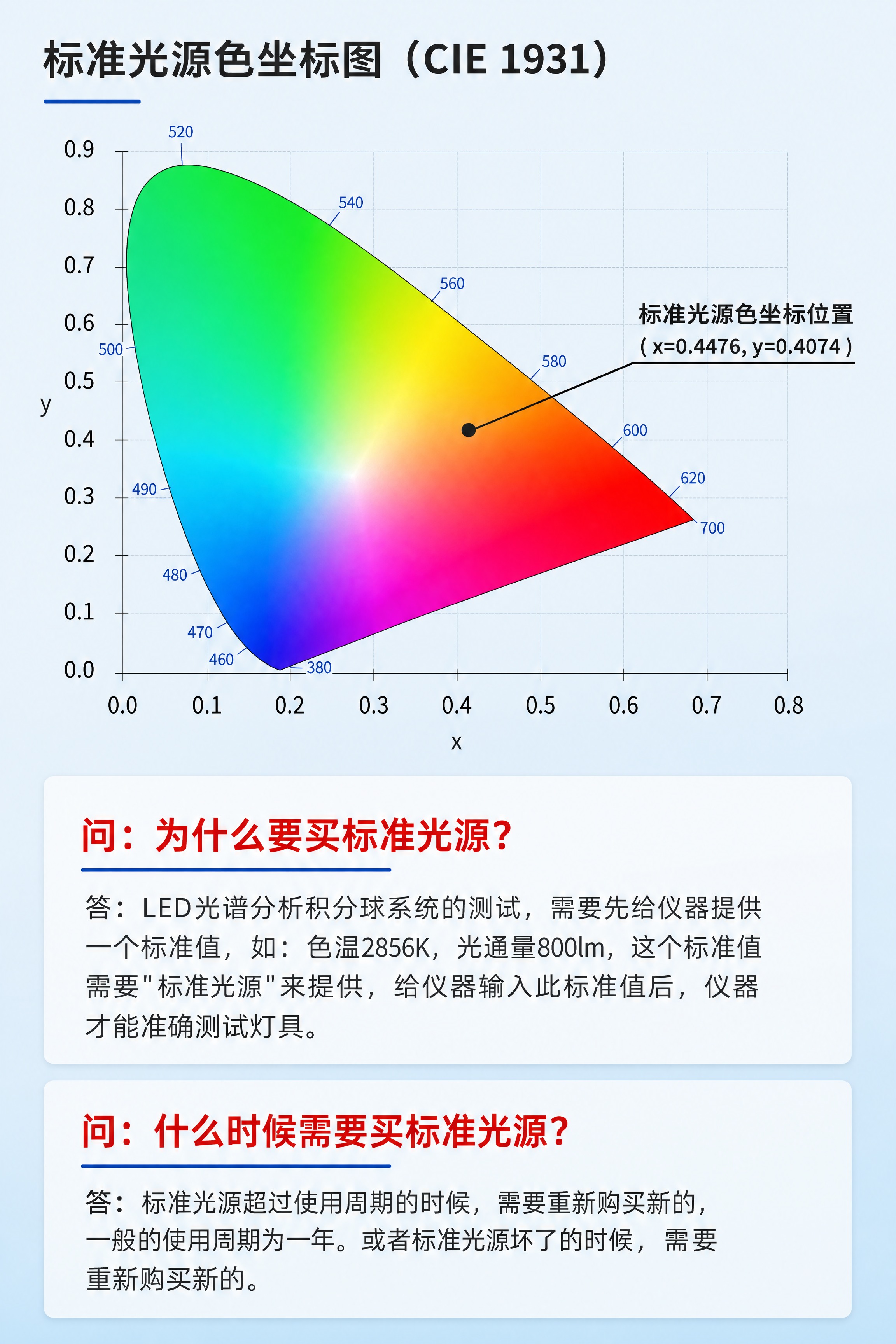[画面] 2:3竖版电商详情页，标准光源科普FAQ页；画面上半… - 图片创意预览