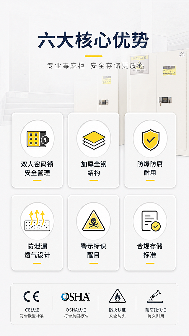 [第2屏] 毒麻柜核心卖点总览。本屏使用【图1】产品作为背景参考，展示六大核心卖点。[氛围/风格] 清晰简约商务风，浅灰低饱和度背景，信息层级分明，干净易读。[元素布局] 顶部大标题区域，下方排列六个方形icon卖点卡片，每排三个共两排，卡片间留均匀间距，整体占据画面80%区域。每个卡片包含一个简约图标，对应一个卖点，保持产品专业调性一致。[光影质感] 均匀柔光，无明显硬阴影，卡片清晰凸显，信息易读。[配色色系] 全局底色 #F8F9FA；主色深蓝标题，浅灰卡片；辅助色黄色图标高亮。[视角构图] 整版信息构图，从上到下阅读动线清晰。[文字版式] 顶部主标题 "六大核心优势"，每个卖点卡片标注对应卖点："双人密码锁 安全管理"，"加厚全钢结构"，"防爆防腐耐用"，"防泄漏透气设计"，"警示标识醒目"，"合规存储标准"；文字大小适中，移动端清晰可读。[比例分辨率] 宽度750px，高度1400px，分辨率4K，文字清晰可辨，高清画质。[负向提示词] 文字过小错乱，排版拥挤，图标变形，颜色刺眼，水印。