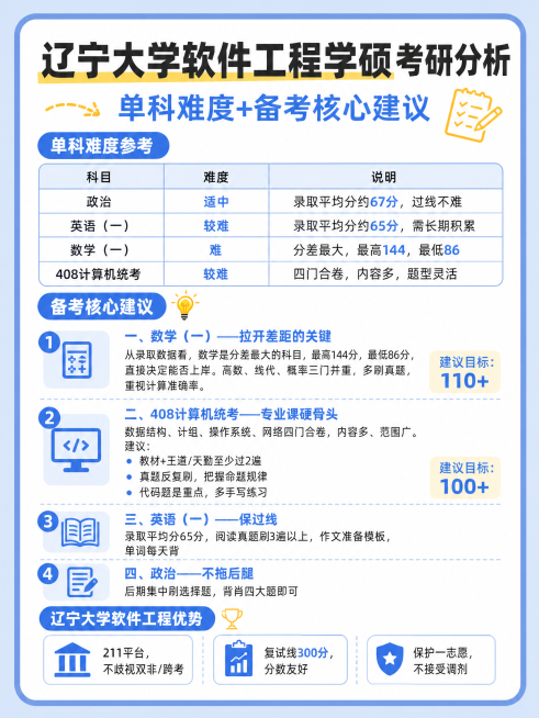 参考参考图简约清新小红书笔记风格，浅蓝色外框背景，排版整齐清晰，生成一张3:4的考研备考建议图，标题为“辽宁大学软件工程学硕考研分析”，副标题为“单科难度+备考核心建议”，包含全部文字内容：
单科难度预览效果